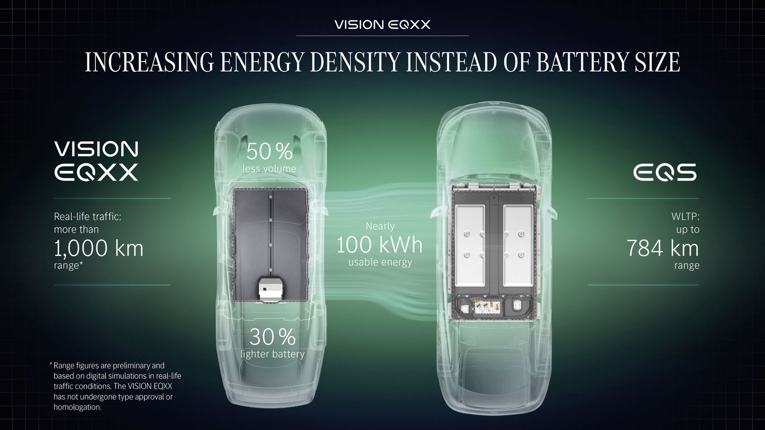 Mercedes-Benz VISION EQXX Battery